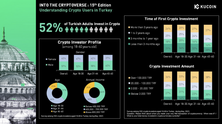 KuCoin Turkey Crypto Report