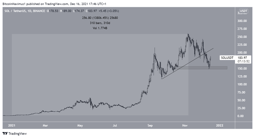Najlepsze kryptowaluty na 2022 rok - Solana