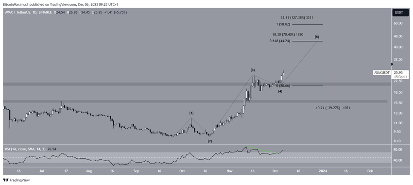 Avalanche (AVAX) Price Prediction