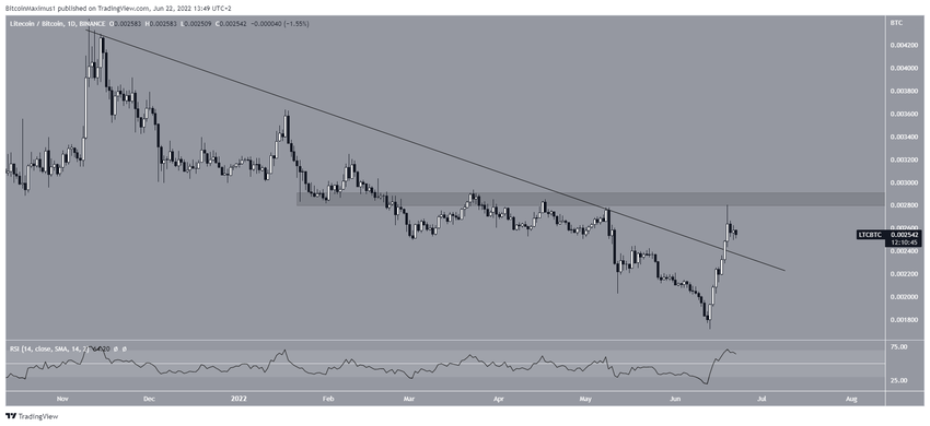 Wykres Litecoin względem Bitcoin