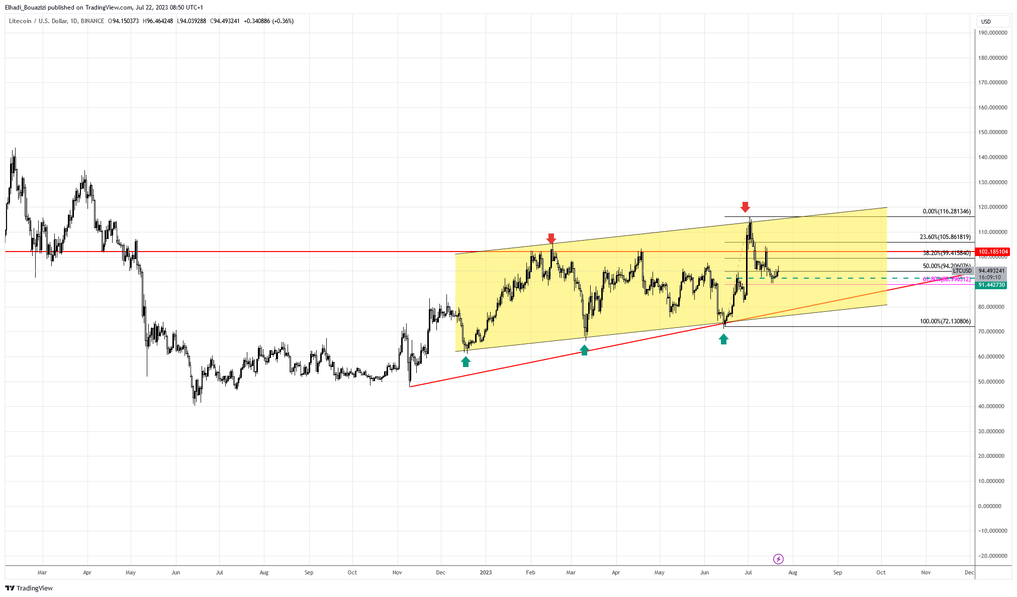 الرسم البياني اليومي لعملة لايتكوين LTC  
