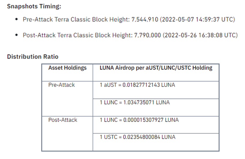 Token Luna na Binance