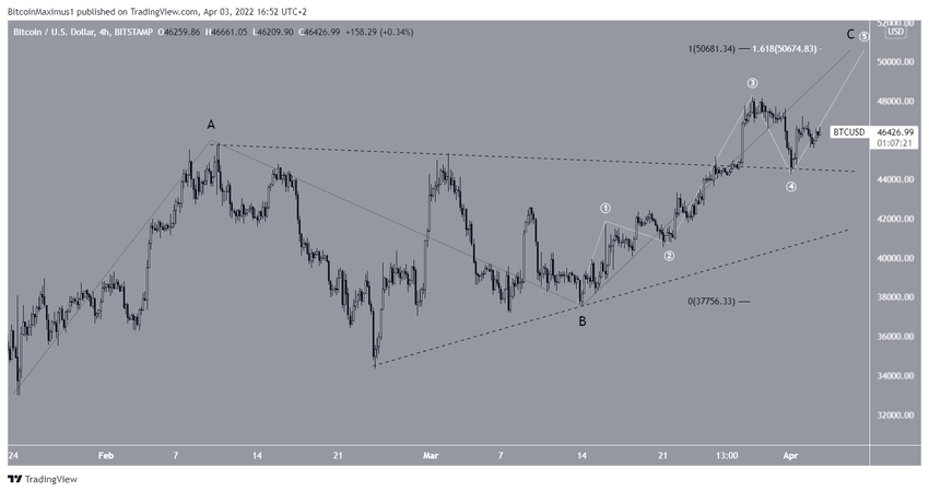 Bitcoin - liczba fal