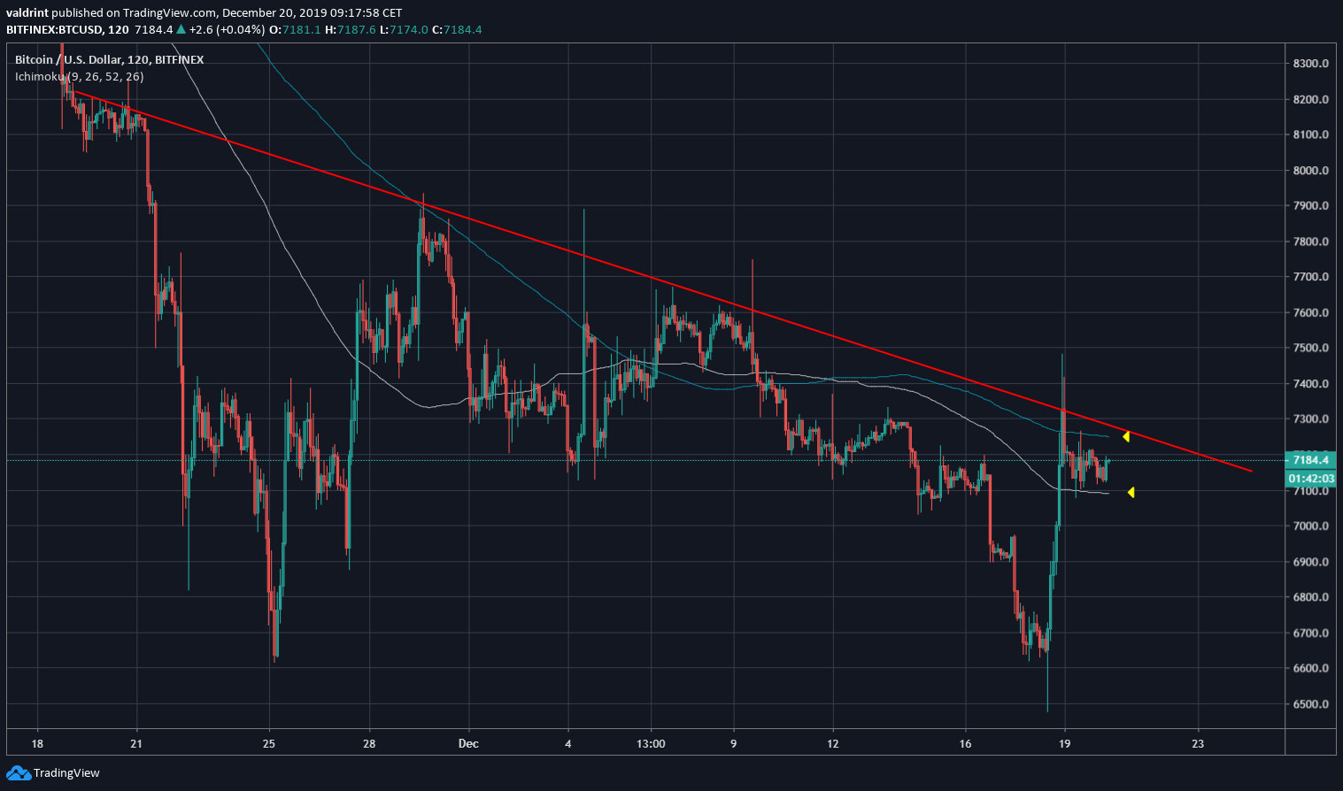 Bitcoin Descending Resistance
