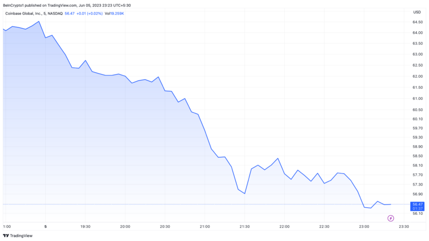 Spadają akcje Coinbase