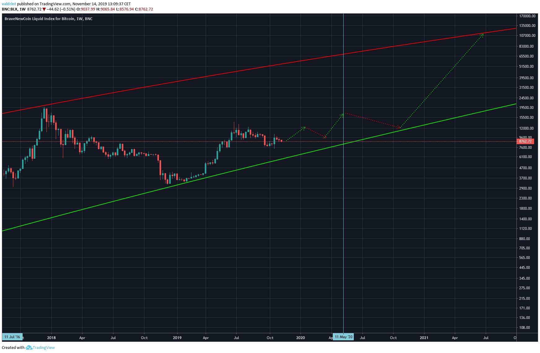 After Halving Movement