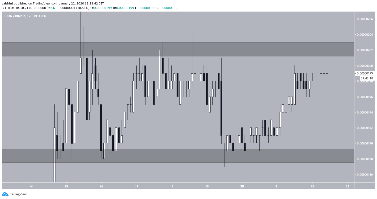 TRX Short-Term Range