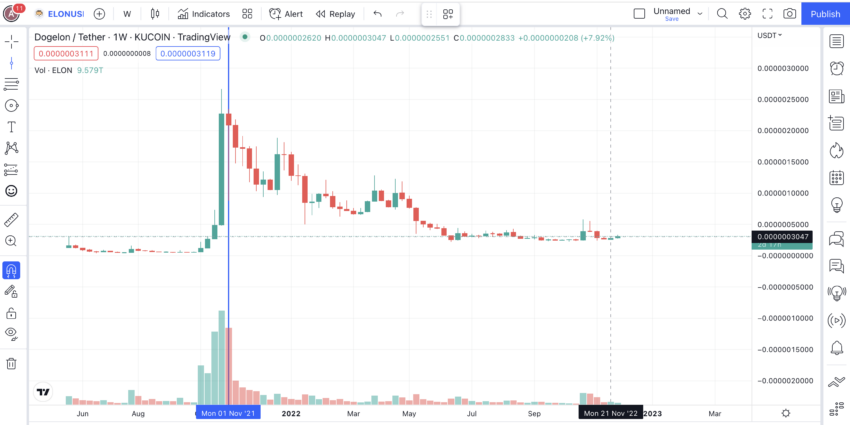 Dogelon Mars price prediction: weekly price chart