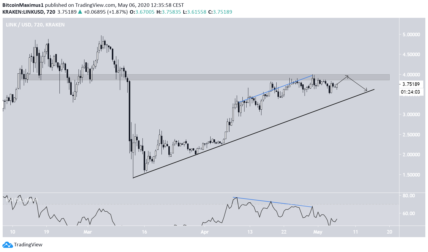 BNB Ascending Support Line