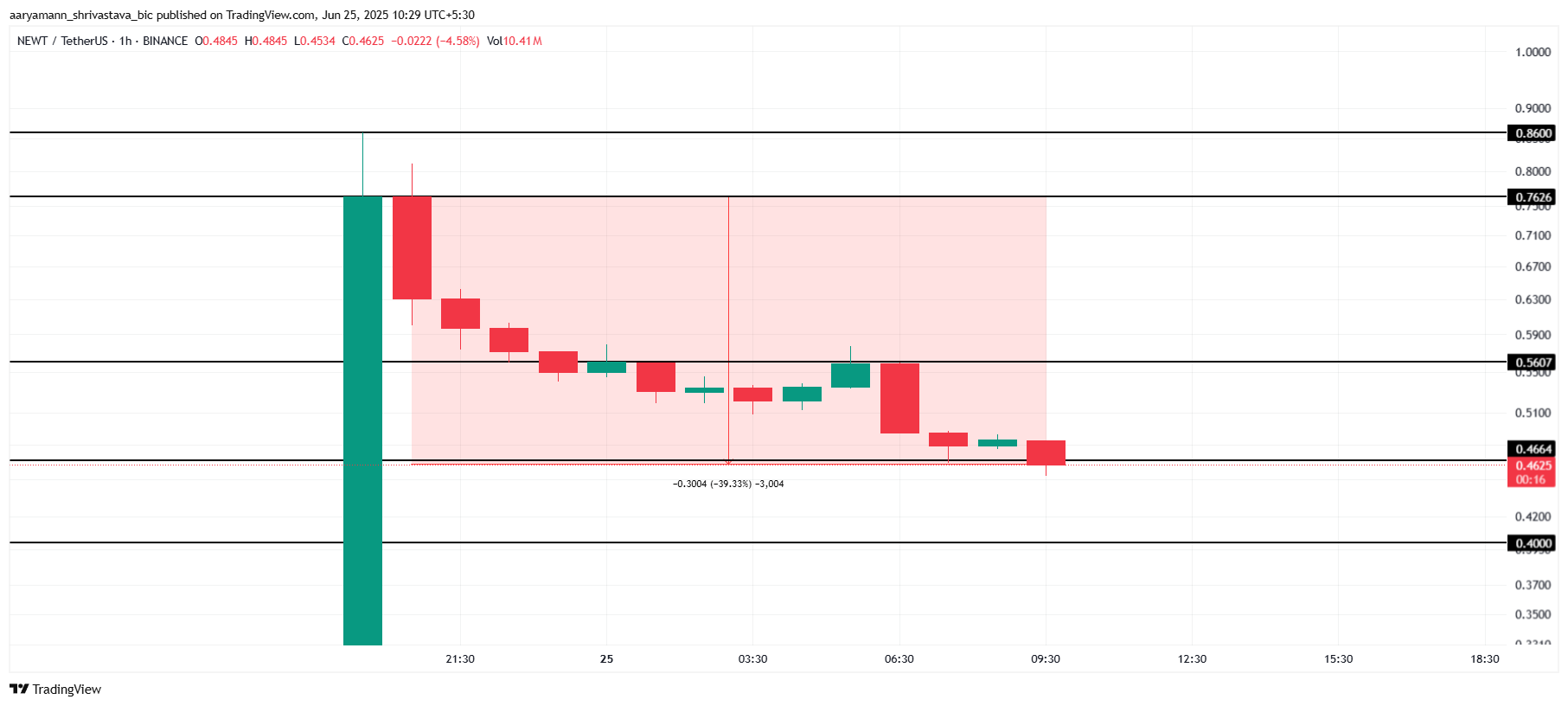 NEWT Price Analysis. 
