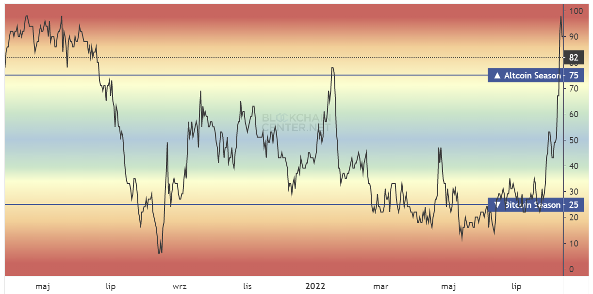 Altcoin sezon 2022 - wykres 90 dniowy