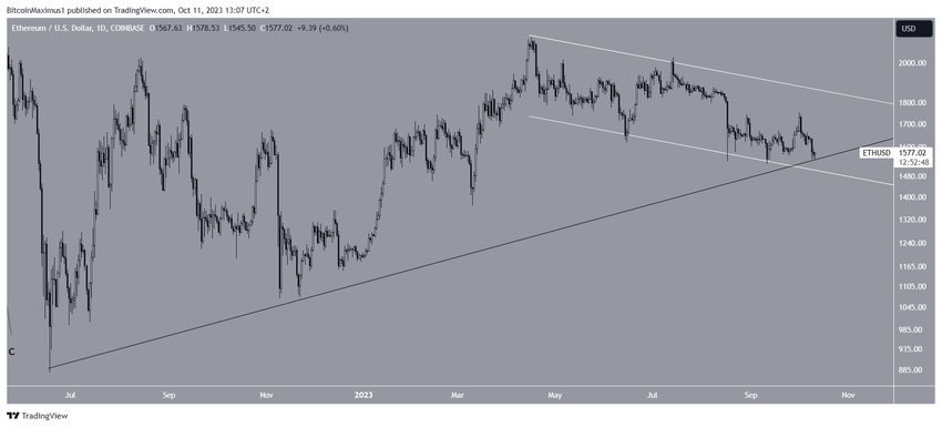 Ethereum Price Movement