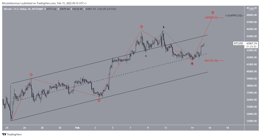 Wave count биткоин