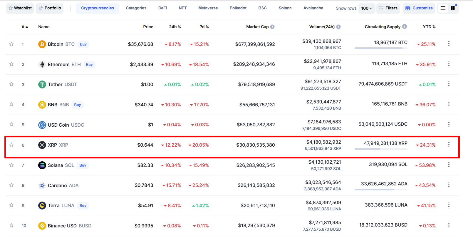 TOP 10 tiền điện tử có vốn hóa lớn nhất, Ripple đứng thứ 6. Nguồn:  Coinmarketcap 