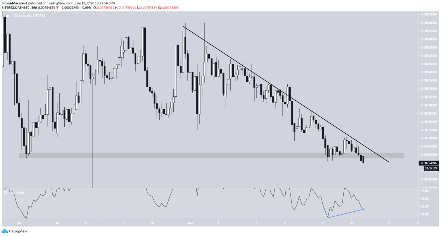 Cena DASH | pl.beincrypto.com