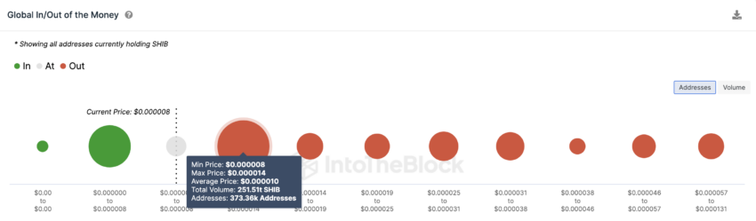 Shiba Inu (SHIB) Price Prediction | Global In/Out of the Money (GIOM) data