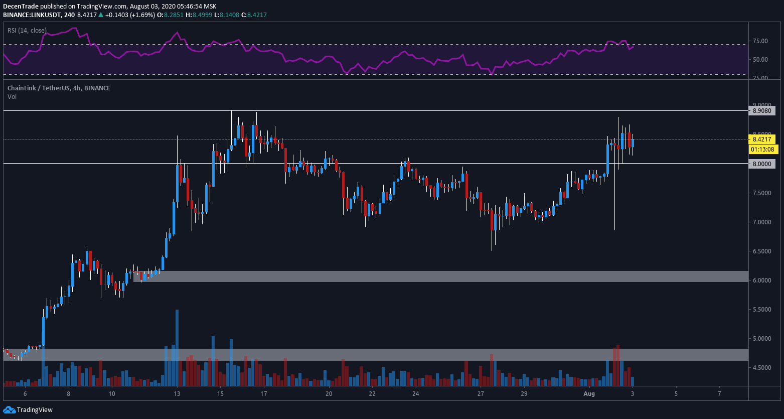 Chainlink (LINK) im 4-Stunden-Chart