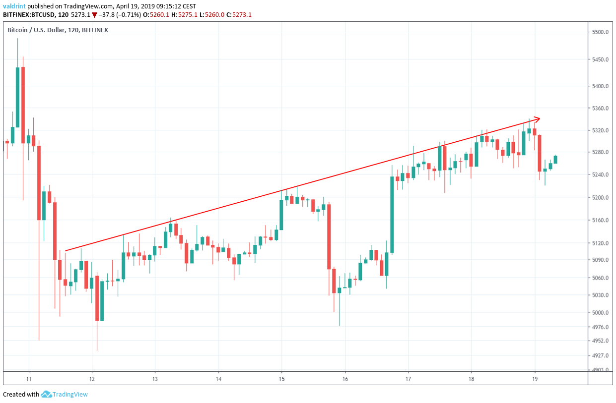 Bitcoin Resistance Line