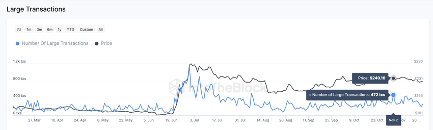 Bitcoin Cash (BCH) Large Transactions