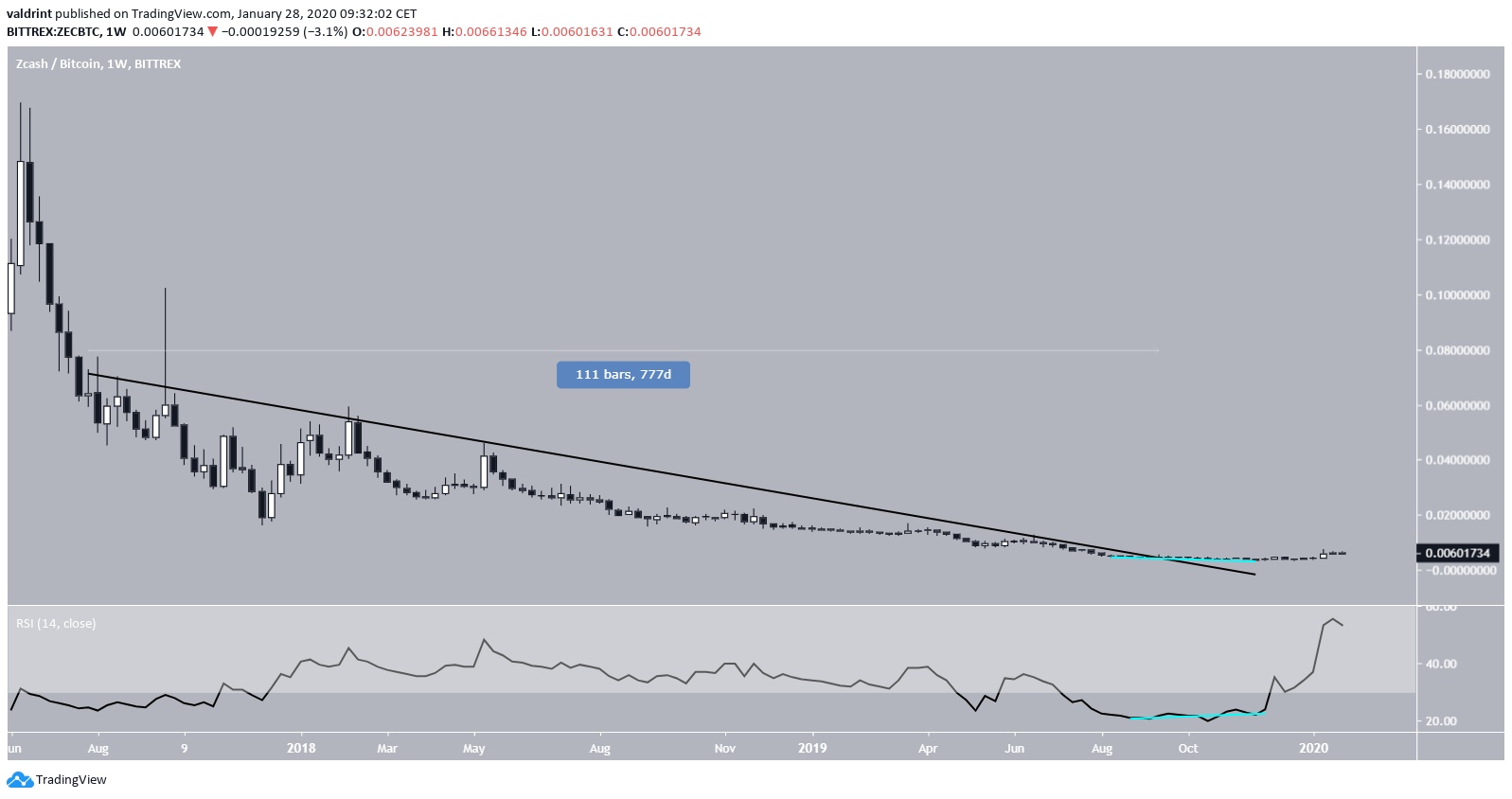 ZEC Weekly Resistance Altcoins