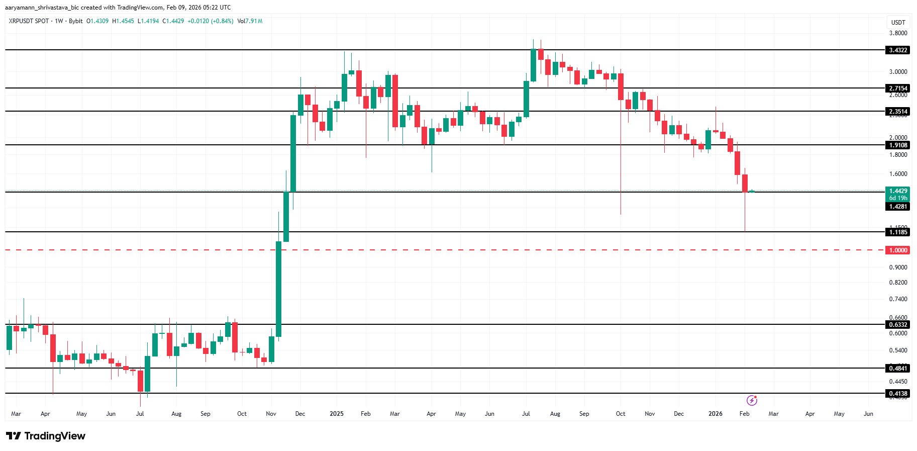 XRP Price Analysis
