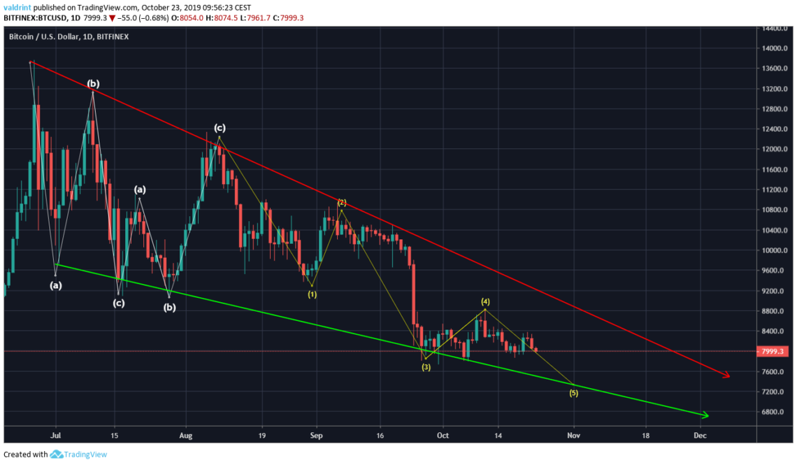 Bearish Wave Count