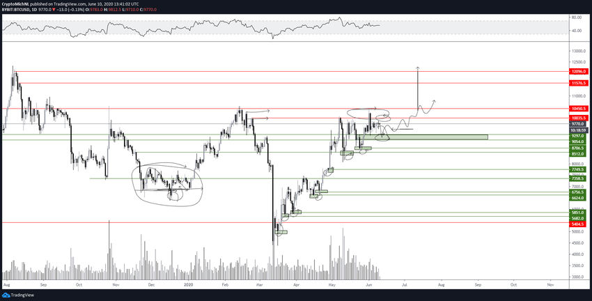 Bitcoin Price Movement