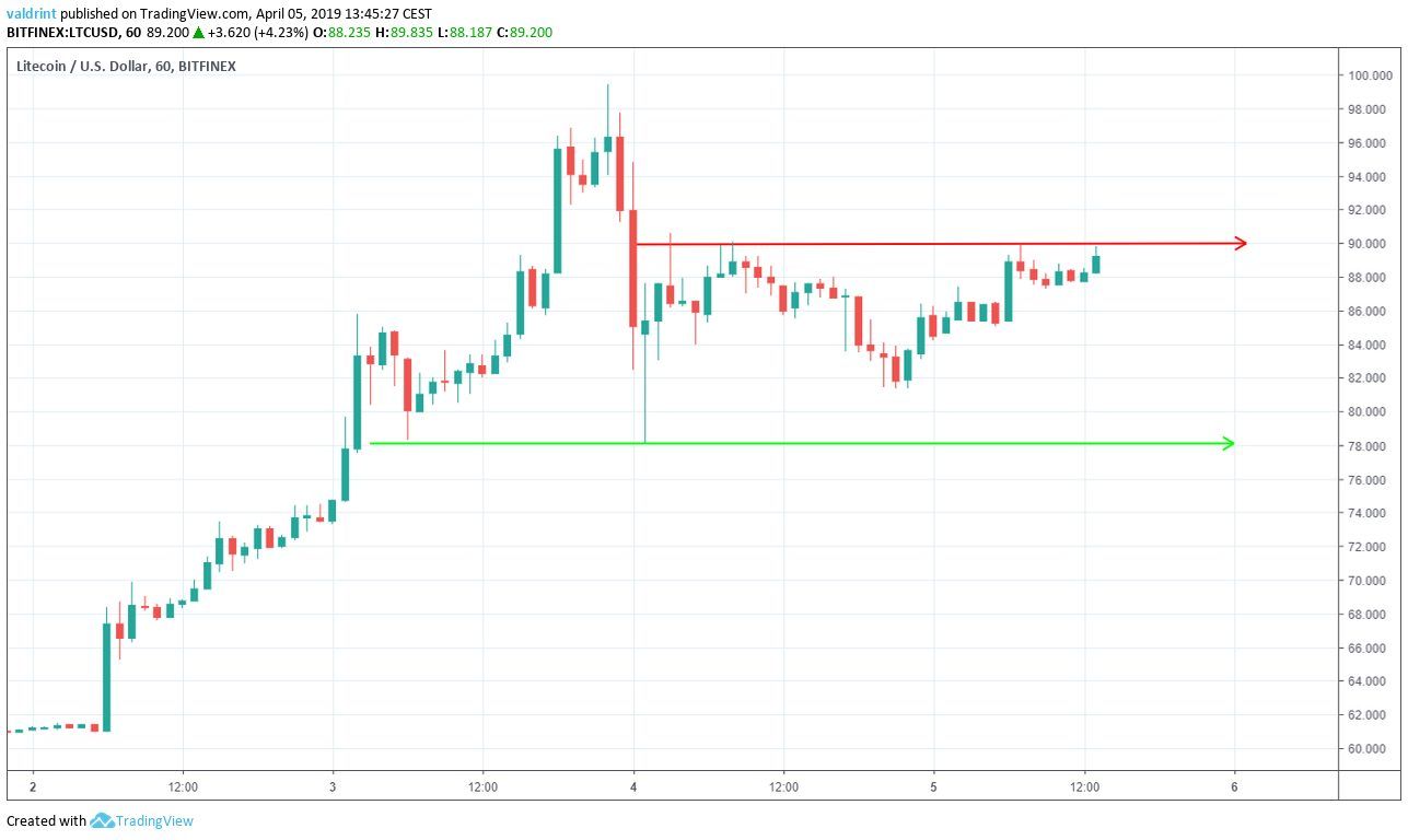 Litecoin Horizontal Channel