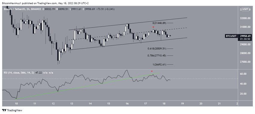 Krótkoterminowy kanał równoległy Bitcoin