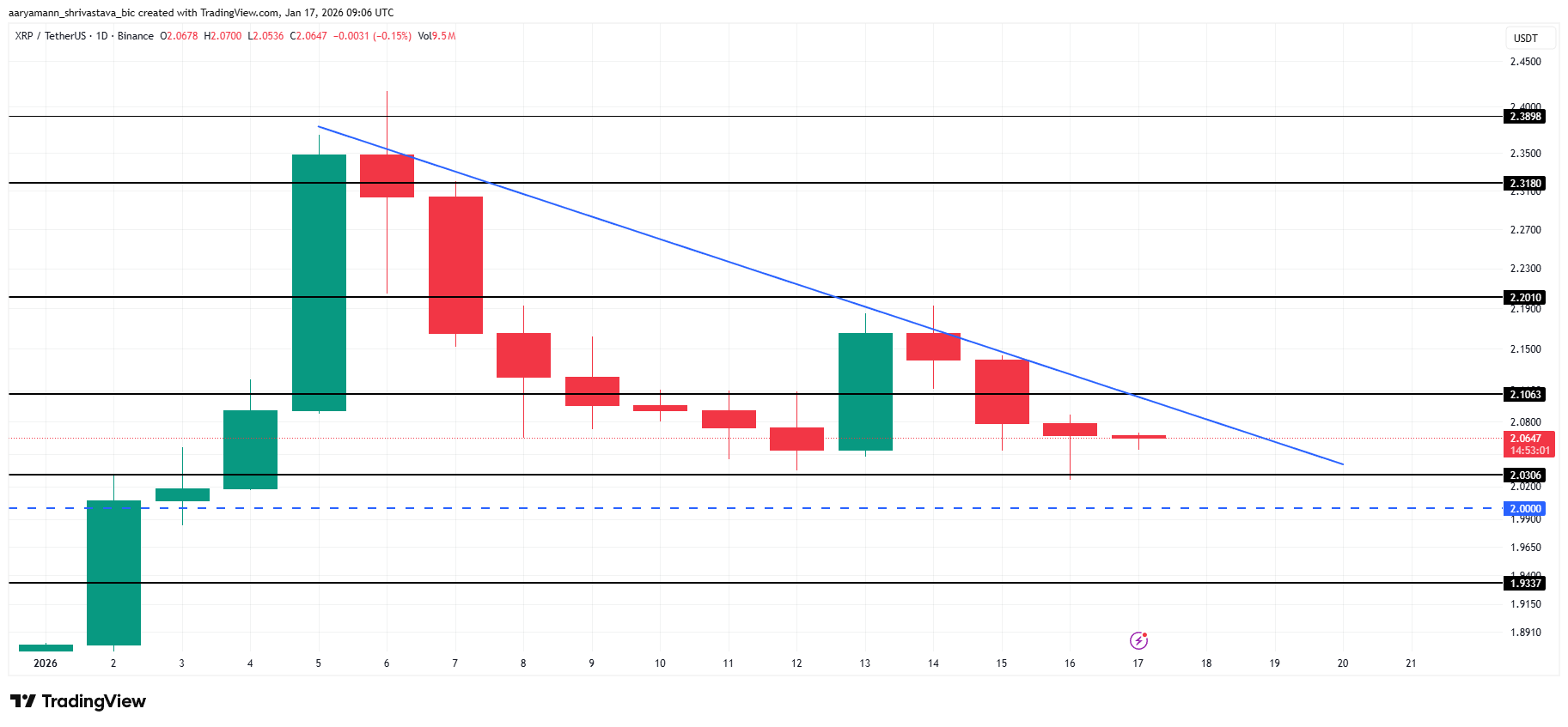 XRP Price Analysis