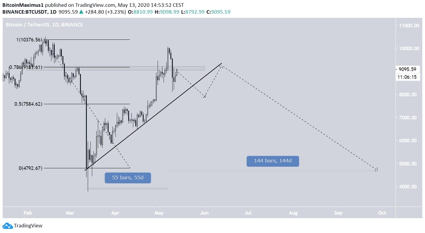 Bitcoin Current Movement