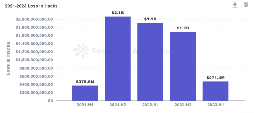 مقارنة بين خسائر العملات المشفرة في الاعوام الماضية