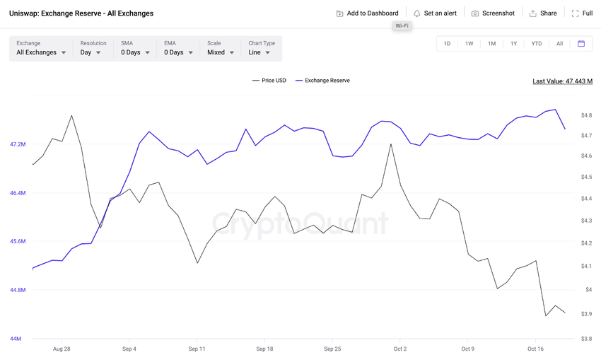 Uniswap (UNI) Exchange Reserves vs. Price 