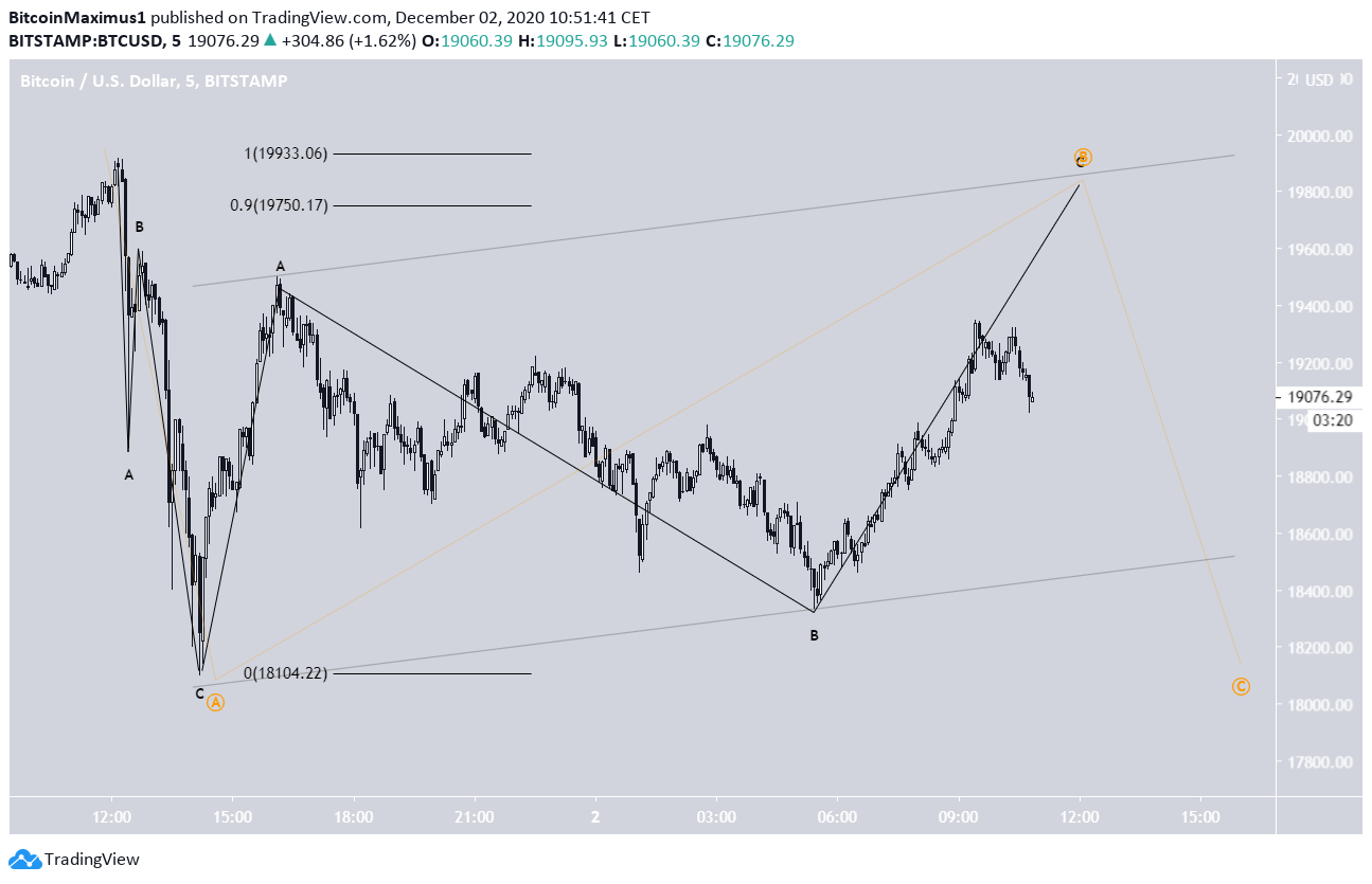 BTC Correction