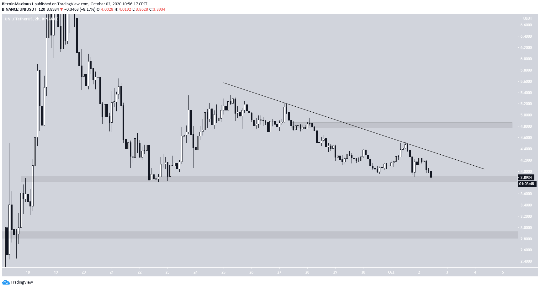 UNI Long-Term Levels