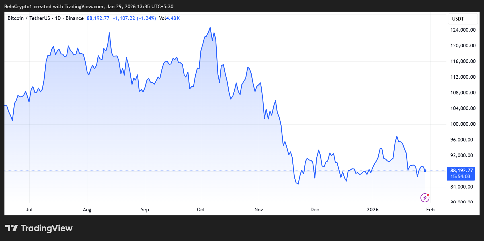 Bitcoin (BTC) Price Performance