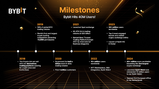 Нас больше 40 миллионов: аудитория Bybit выросла на 10 миллионов менее чем за 90 дней