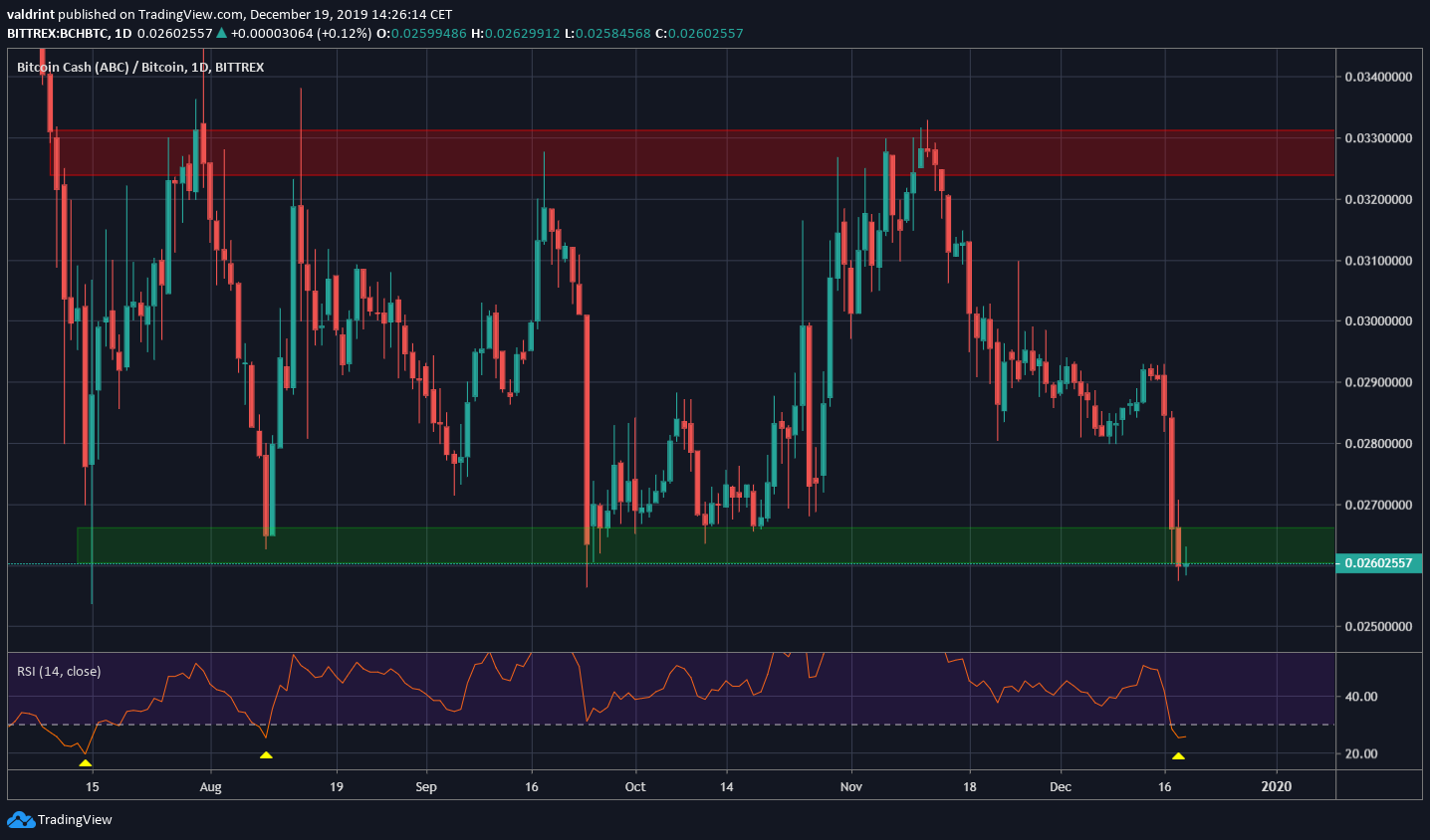 Bitcoin Cash Trading Range