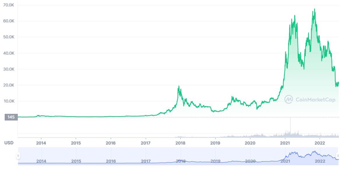 "When in doubt, zoom out" - BTC-Kurs-Chart