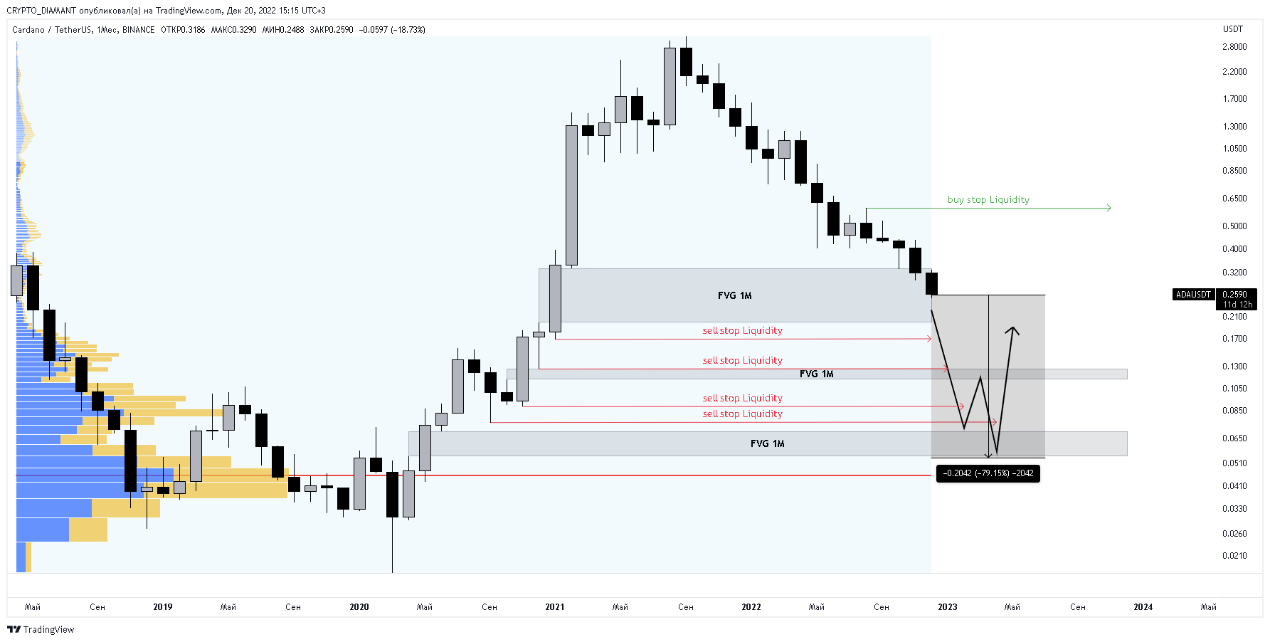 Прогноз Cardano
