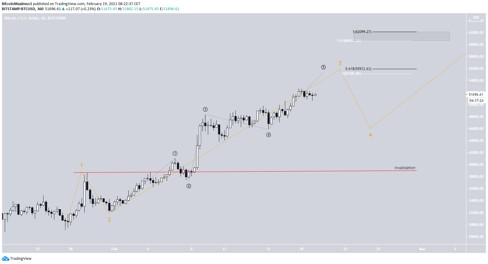 BTC Short-Term Count