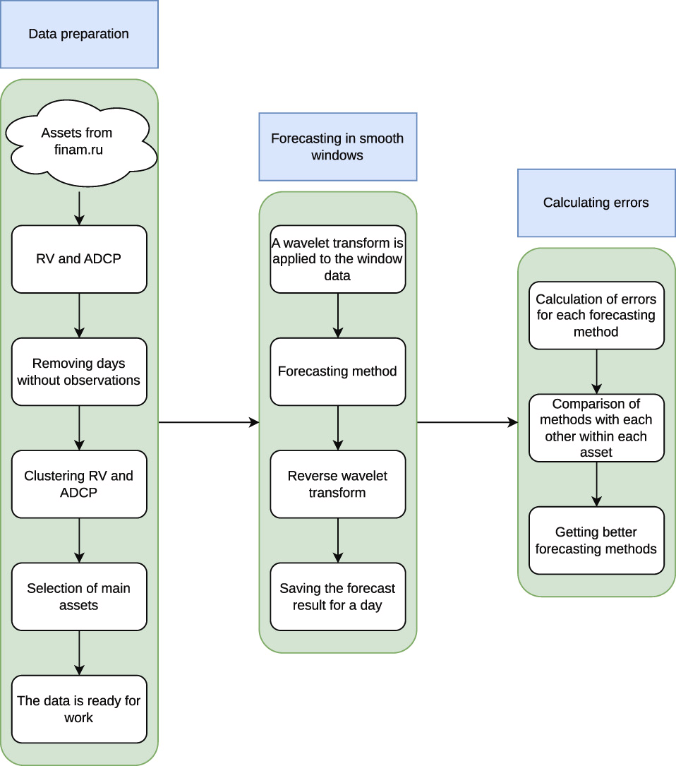 Как работает схема прогнозирования