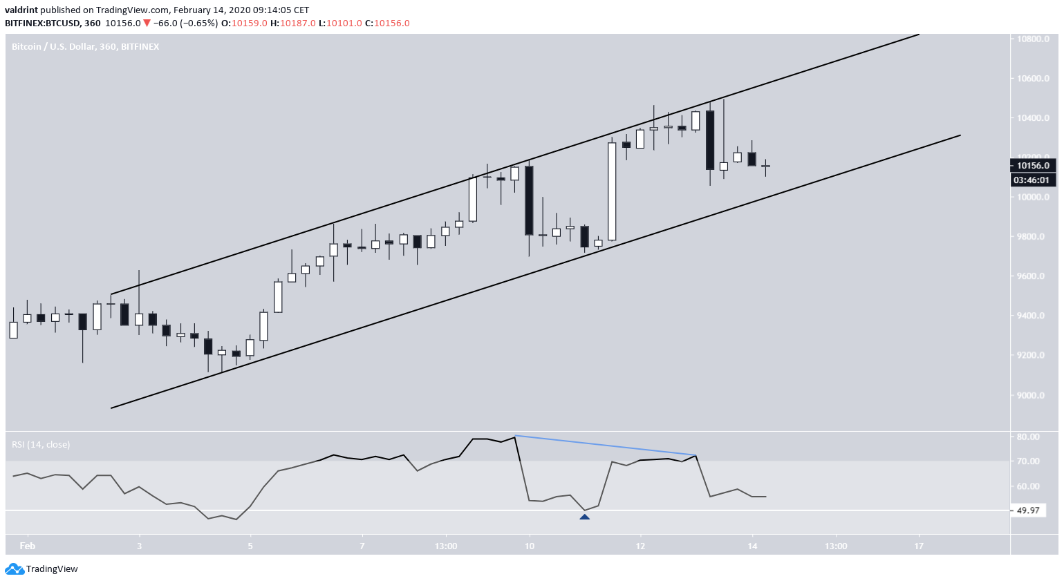 Bitcoin RSI Divergence