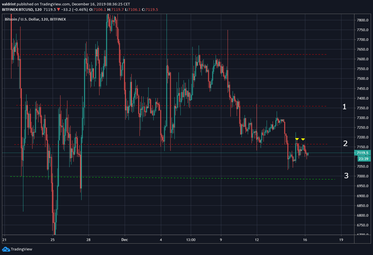 Bitcoin Trading Range