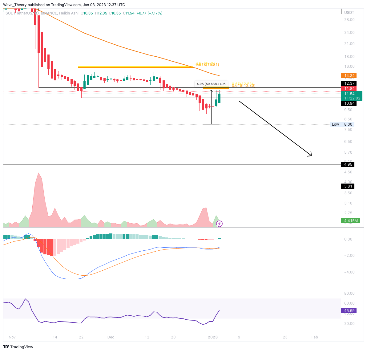 Solana Preis Tageschart