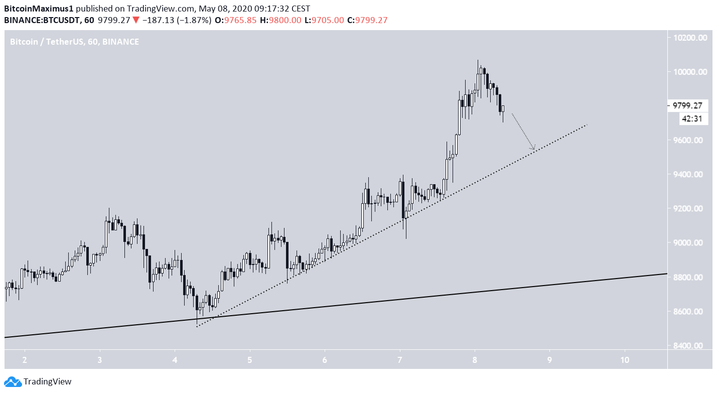 Bitcoin Short-Term Ascending Support Line