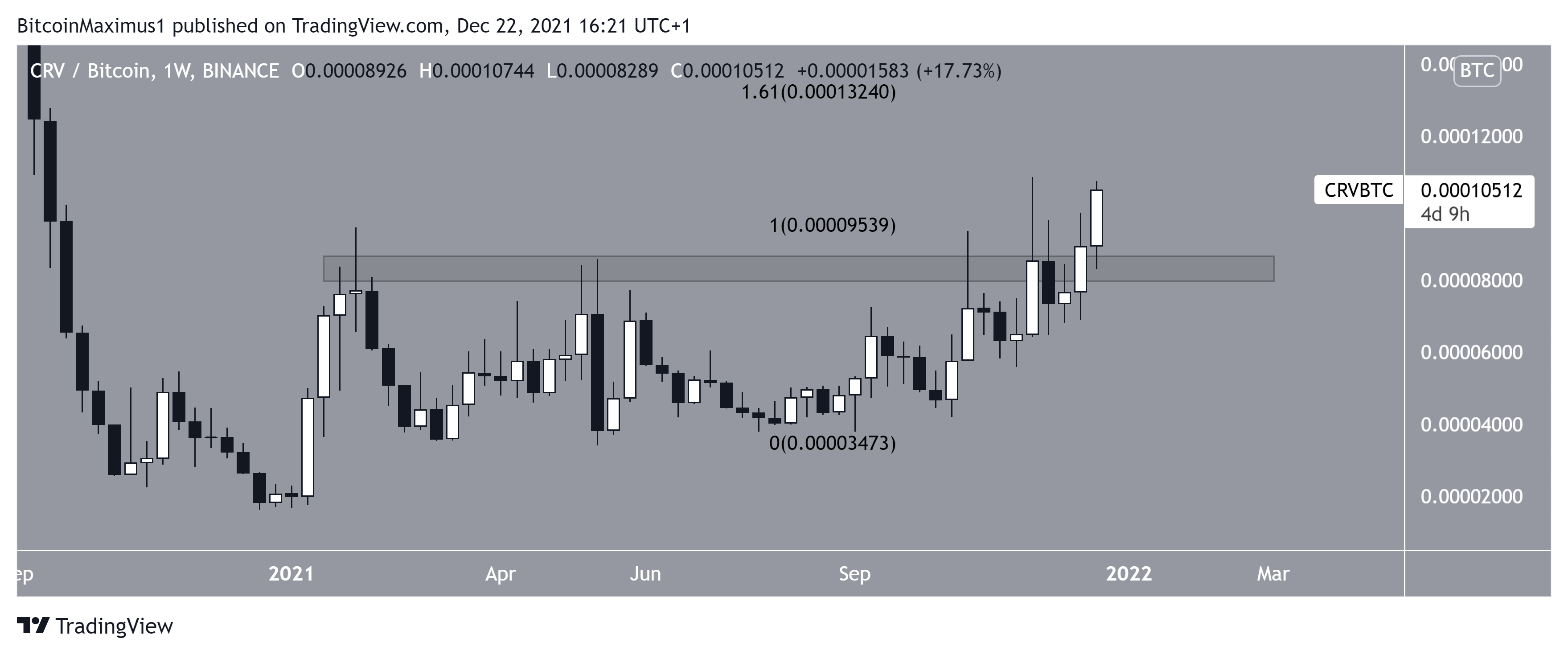 CRV/BTC movement