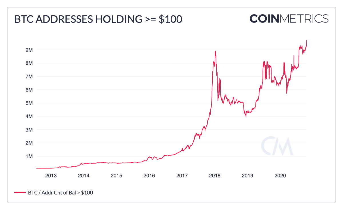 Gráfica con la cantidad de direcciones de Bitcoin con al menos US$ 100 equivalentes en posesión. Fuente: CoinMetrics.