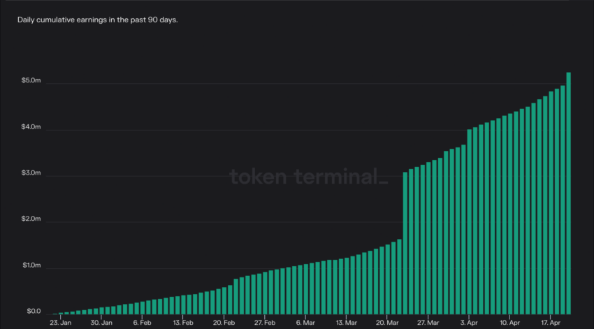 Dzienne skumulowane adresy Arbitrum