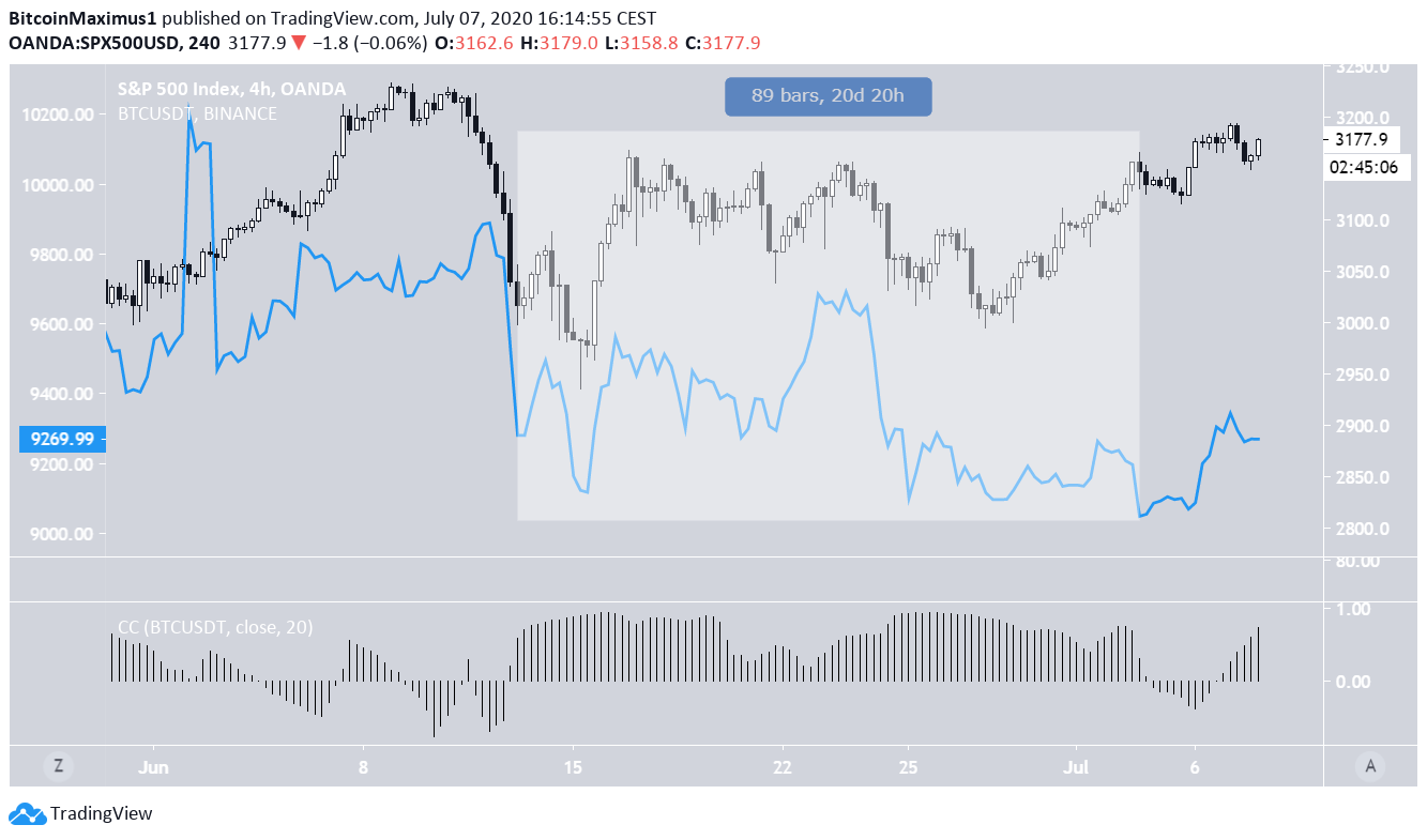 SPX Bitcoin Correlation
